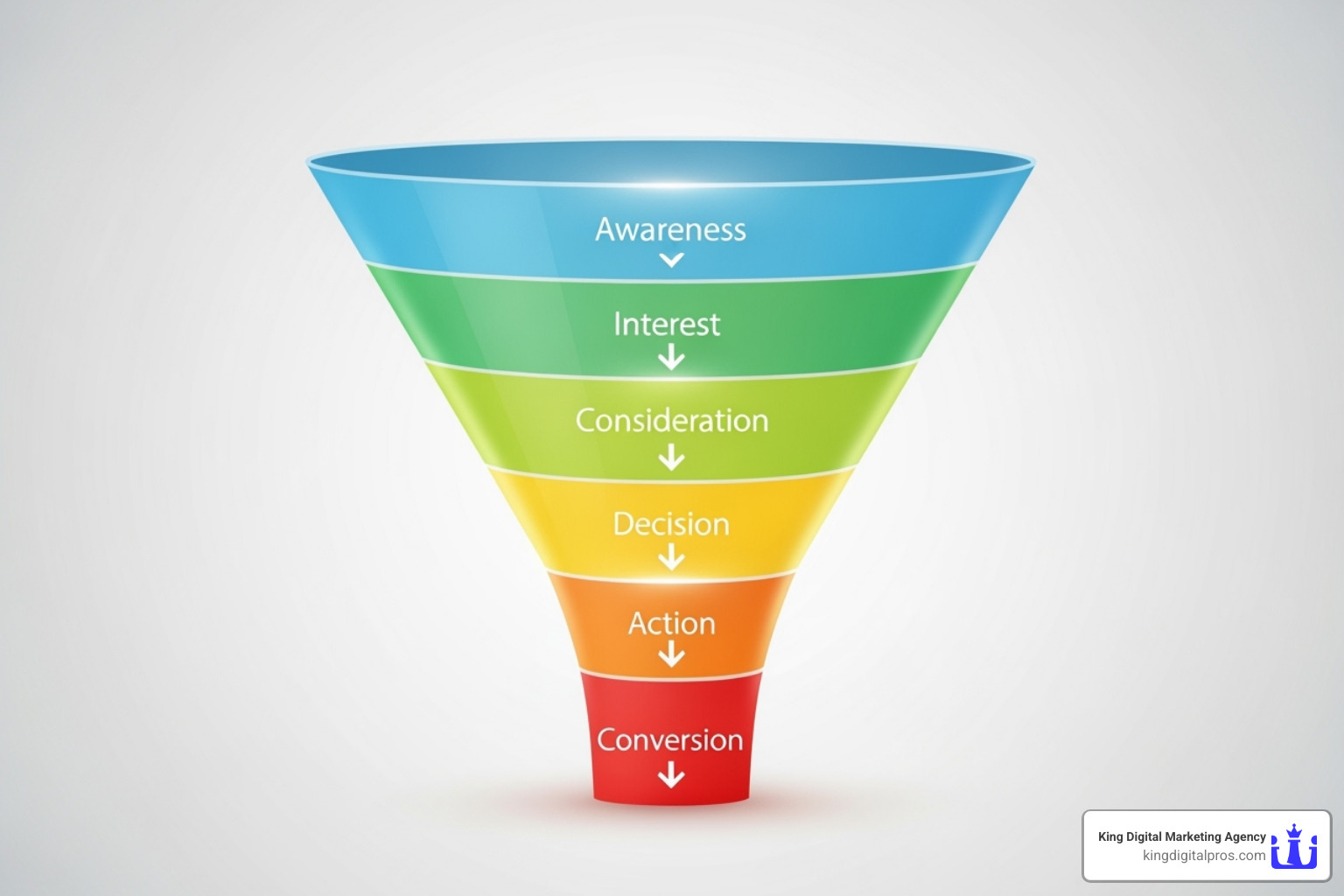 conversion funnel optimisation