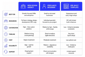 Comparison Diagram Showing Choices Between Agency, Freelancer, And Template Options