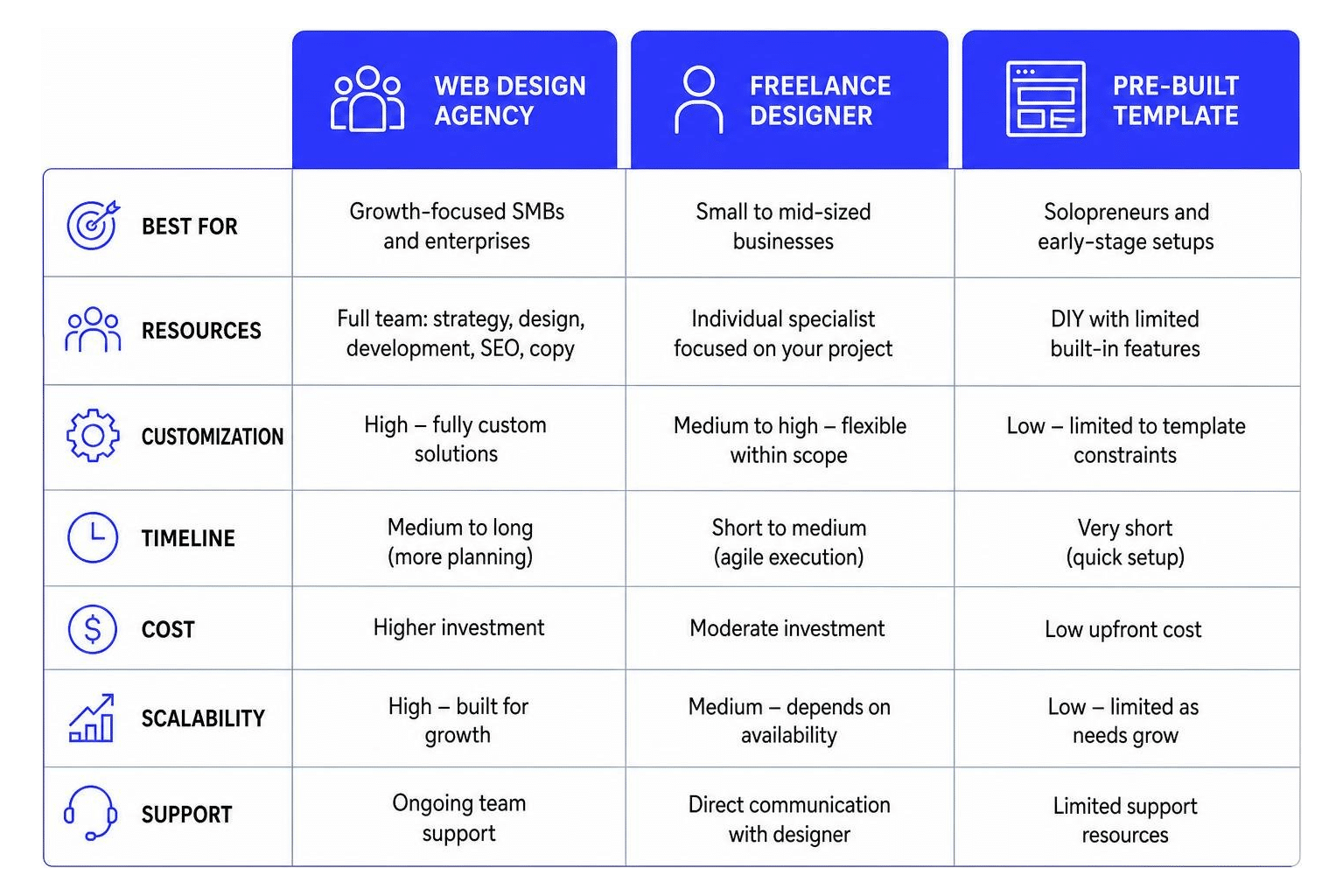 Comparison Diagram Showing Choices Between Agency, Freelancer, And Template Options