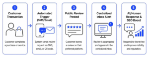 Review Management System Step-By-Step Framework