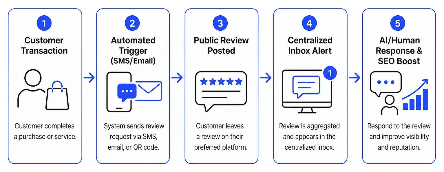 Review Management System Step-By-Step Framework