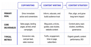 Comparison Diagram Of Copywriting Versus Content Writing Versus Content Strategy