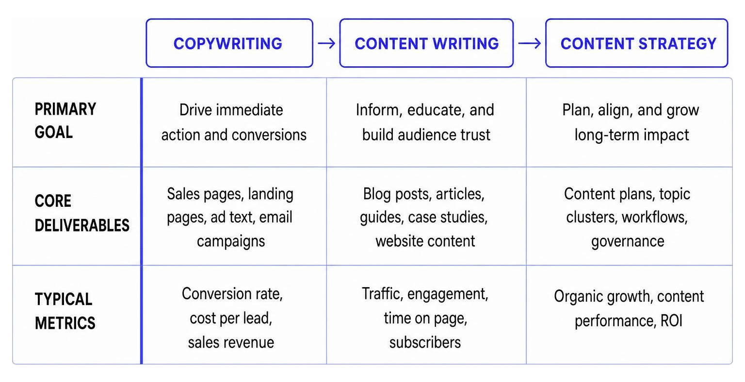 Comparison Diagram Of Copywriting Versus Content Writing Versus Content Strategy