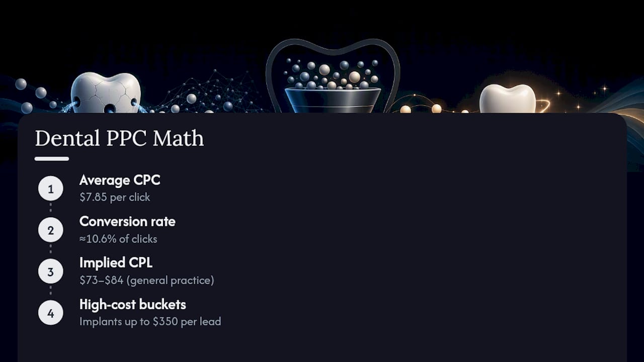 Dental Ppc Cost Per Lead Calculation