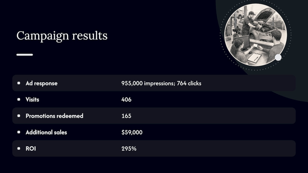 Oil-Change Campaign Impressions Clicks Visits And Sales