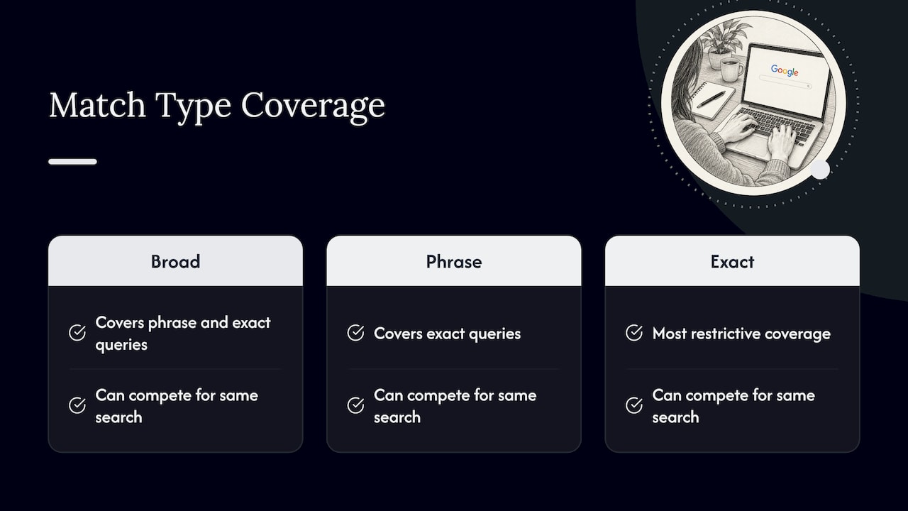 Nested Coverage Of Broad Phrase And Exact Match